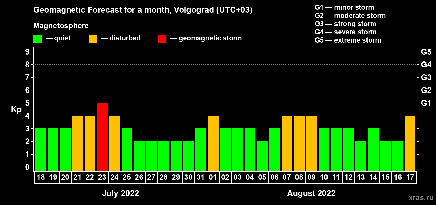 Forecast of the daily maximal value of geomagnetic index Kp for <b>1 month</b> (31 days) <b>from Jul 18, 2022 to Aug 17, 2022</b>