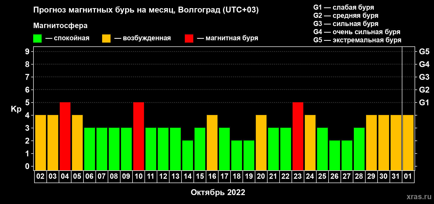 Прогноз максимального суточного геомагнитного индекса Kp на <b>1 месяц</b> (31 день) <b>с 02 октября по 01 ноября 2022 г</b>