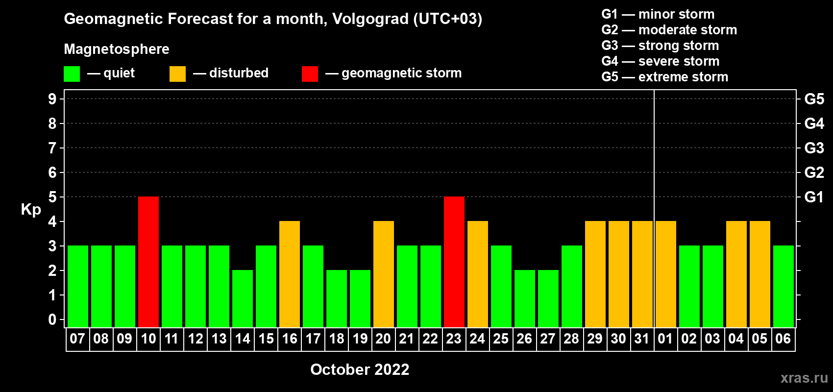 Forecast of the daily maximal value of geomagnetic index Kp for <b>1 month</b> (31 days) <b>from Oct 07, 2022 to Nov 06, 2022</b>