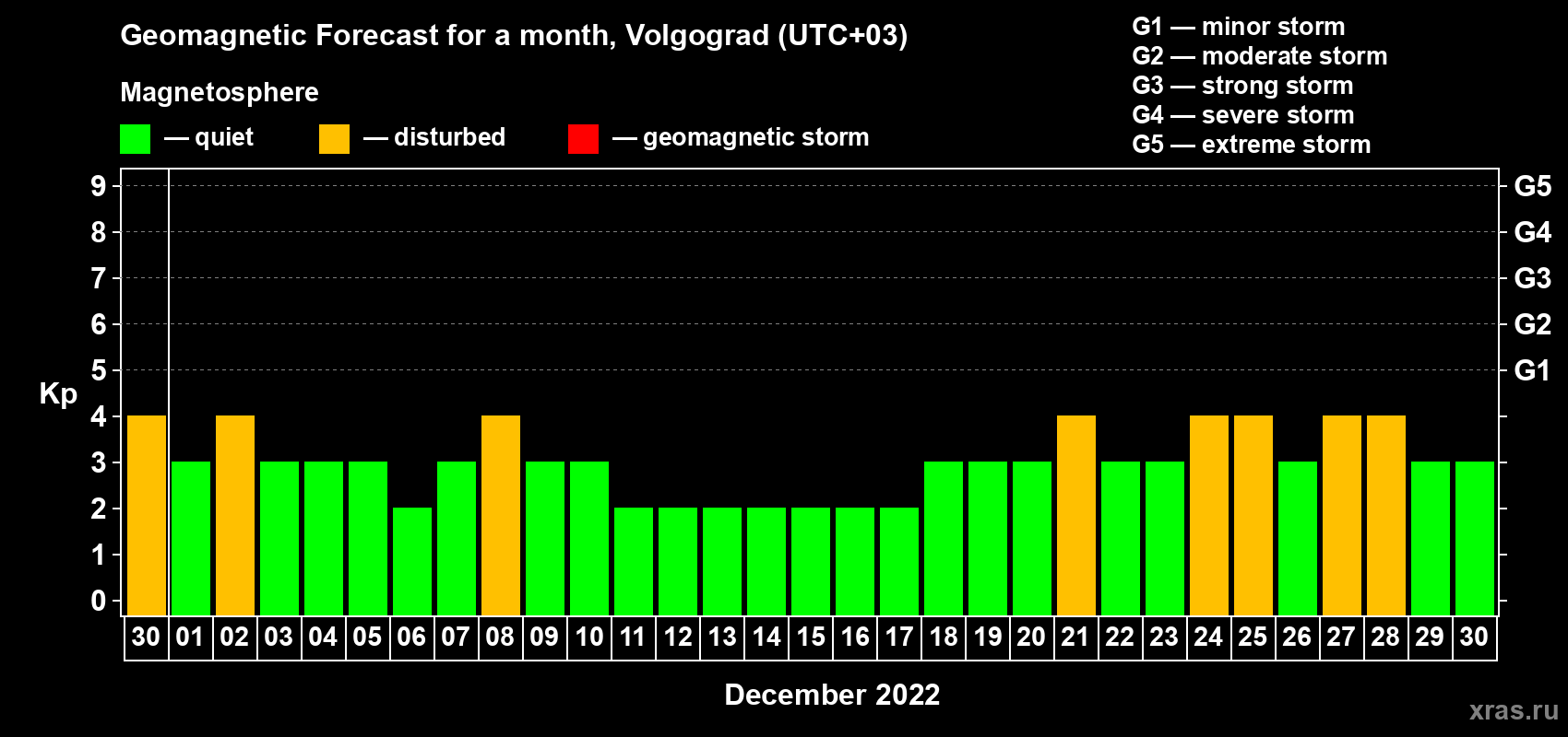 Forecast of the daily maximal value of geomagnetic index Kp for <b>1 month</b> (31 days) <b>from Nov 30, 2022 to Dec 30, 2022</b>