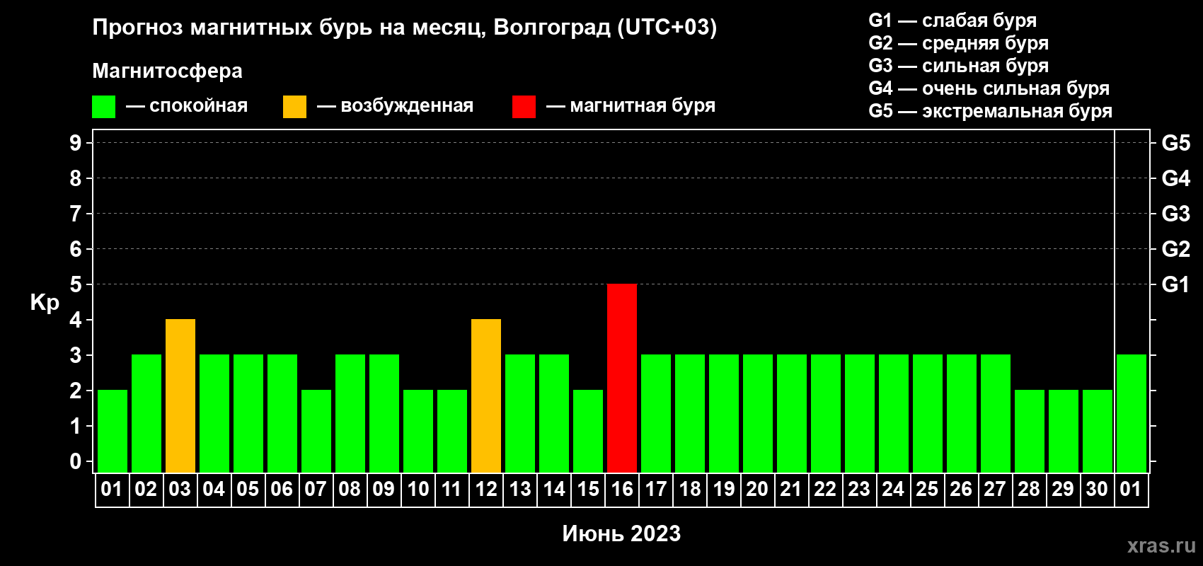 Прогноз максимального суточного геомагнитного индекса Kp на <b>1 месяц</b> (31 день) <b>с 01 июня по 01 июля 2023 г</b>