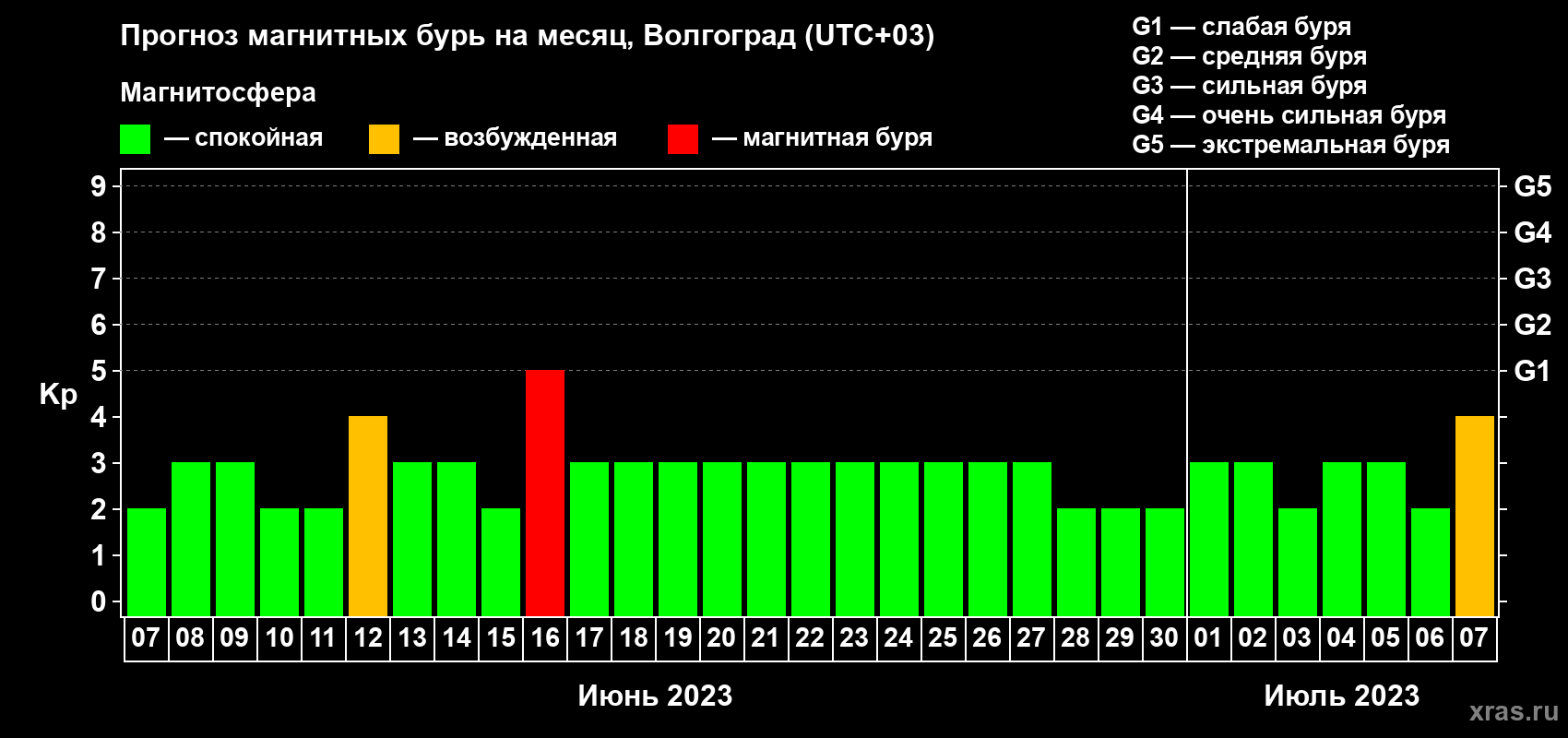 Прогноз максимального суточного геомагнитного индекса Kp на <b>1 месяц</b> (31 день) <b>с 07 июня по 07 июля 2023 г</b>