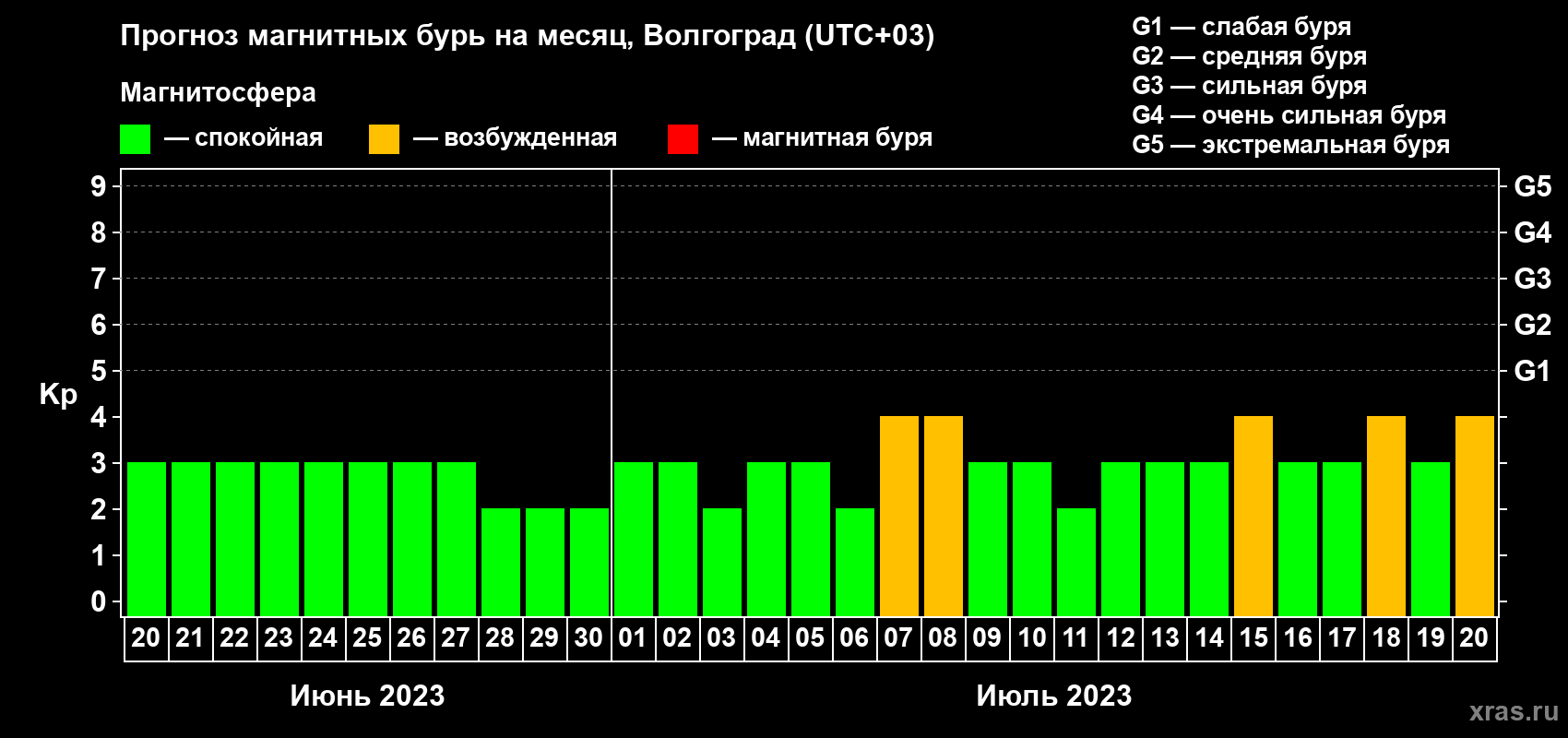 Прогноз максимального суточного геомагнитного индекса Kp на <b>1 месяц</b> (31 день) <b>с 20 июня по 20 июля 2023 г</b>