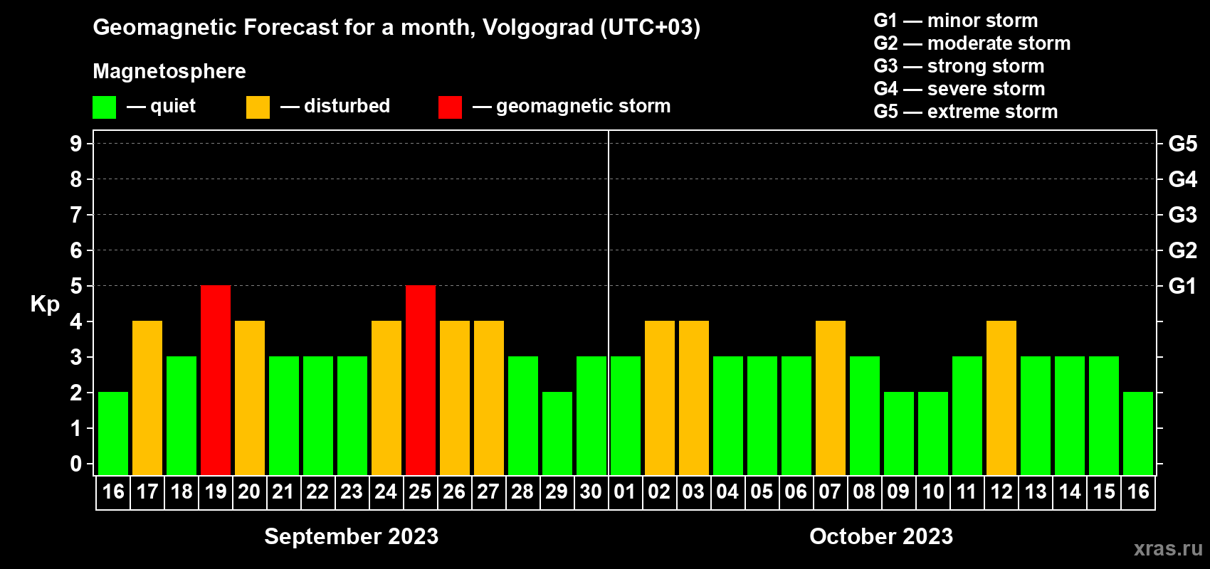 Forecast of the daily maximal value of geomagnetic index Kp for <b>1 month</b> (31 days) <b>from Sep 16, 2023 to Oct 16, 2023</b>