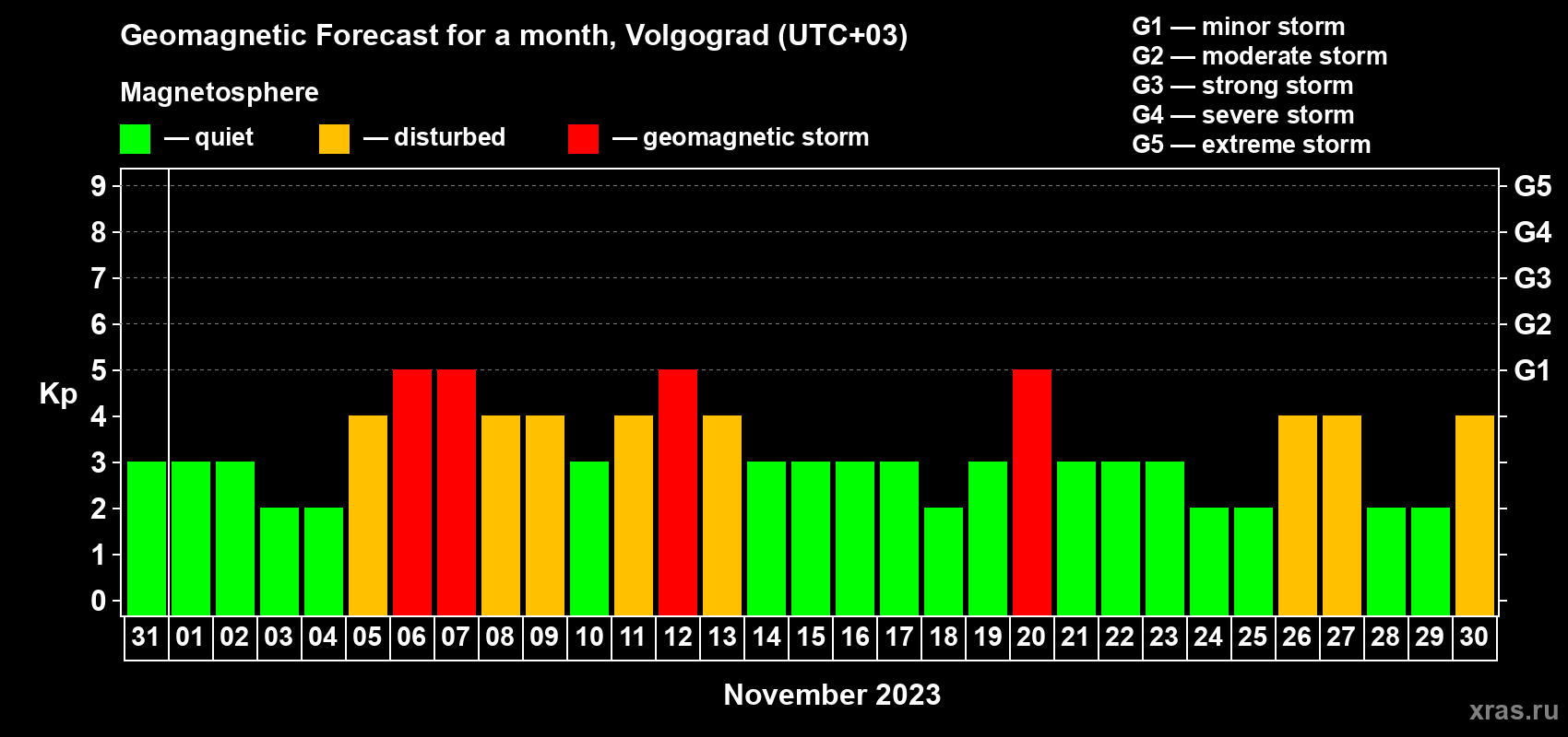 Forecast of the daily maximal value of geomagnetic index Kp for <b>1 month</b> (31 days) <b>from Oct 31, 2023 to Nov 30, 2023</b>