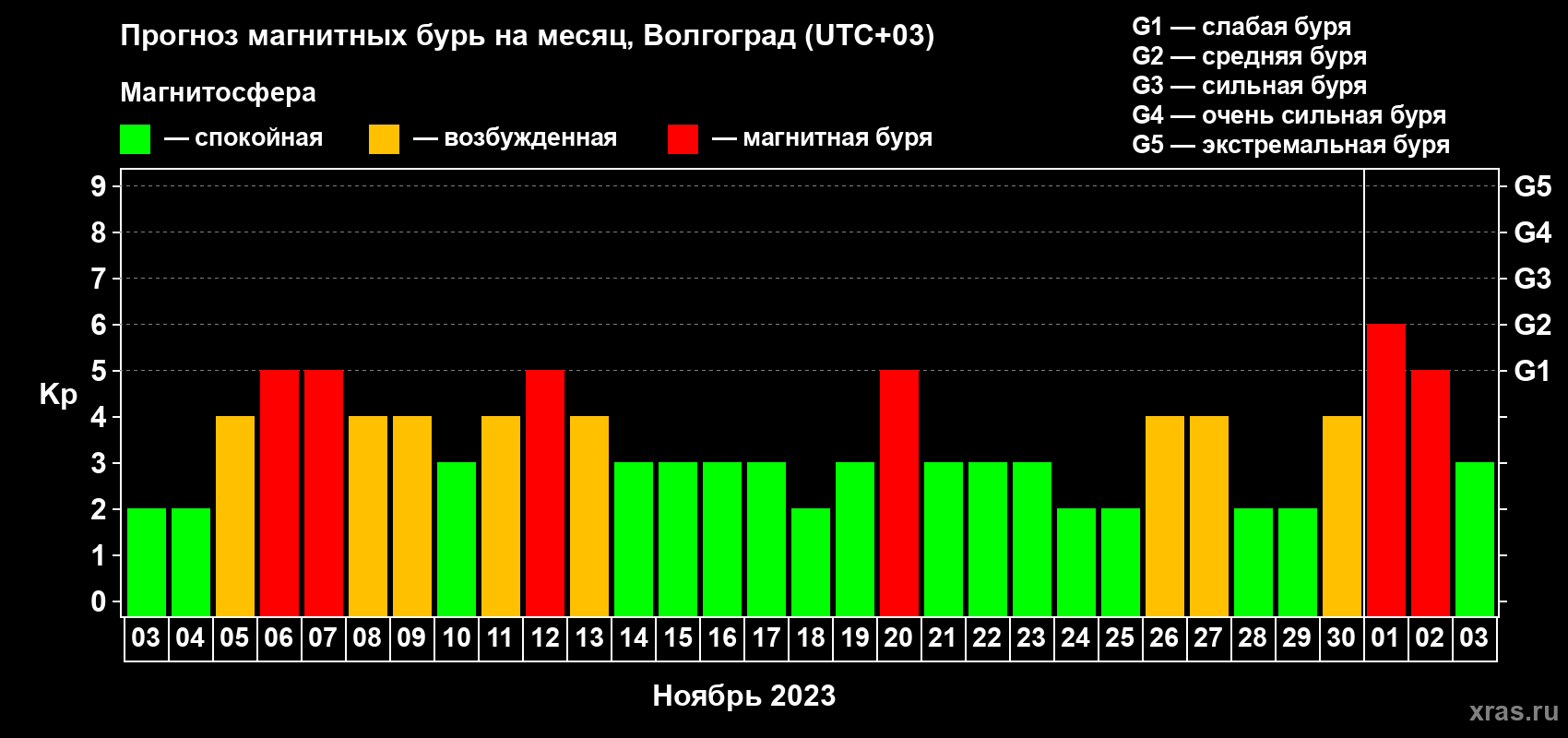 Прогноз максимального суточного геомагнитного индекса Kp на <b>1 месяц</b> (31 день) <b>с 03 ноября по 03 декабря 2023 г</b>