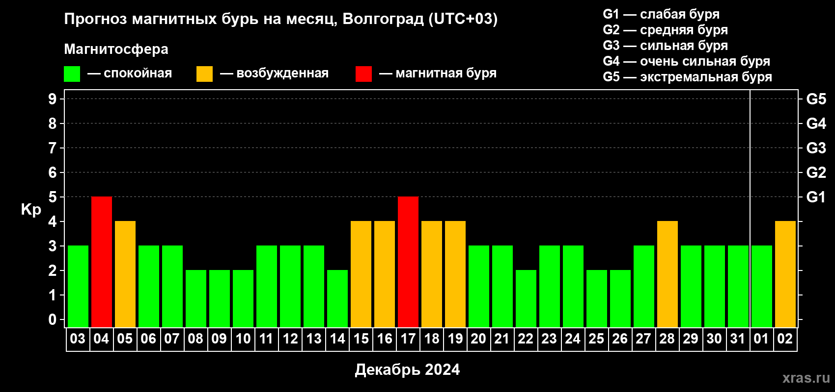 Прогноз максимального суточного геомагнитного индекса Kp на <b>1 месяц</b> (31 день) <b>с 03 декабря 2023 г по 02 января 2024 г</b>