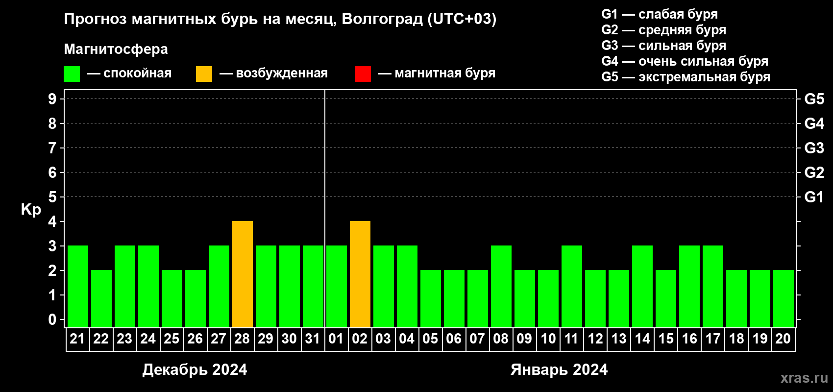 Прогноз максимального суточного геомагнитного индекса Kp на <b>1 месяц</b> (31 день) <b>с 21 декабря 2023 г по 20 января 2024 г</b>