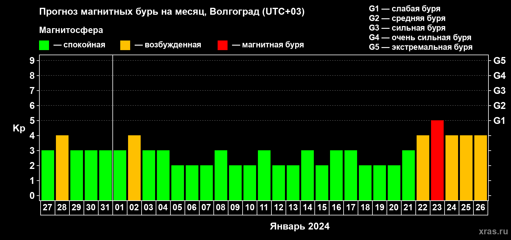 Прогноз максимального суточного геомагнитного индекса Kp на <b>1 месяц</b> (31 день) <b>с 27 декабря 2023 г по 26 января 2024 г</b>