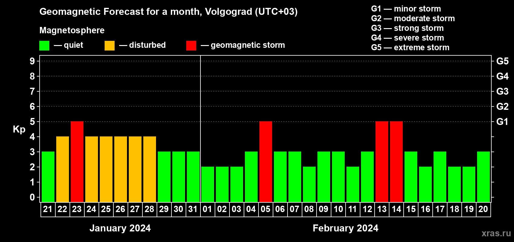 Forecast of the daily maximal value of geomagnetic index Kp for <b>1 month</b> (31 days) <b>from Jan 21, 2024 to Feb 20, 2024</b>