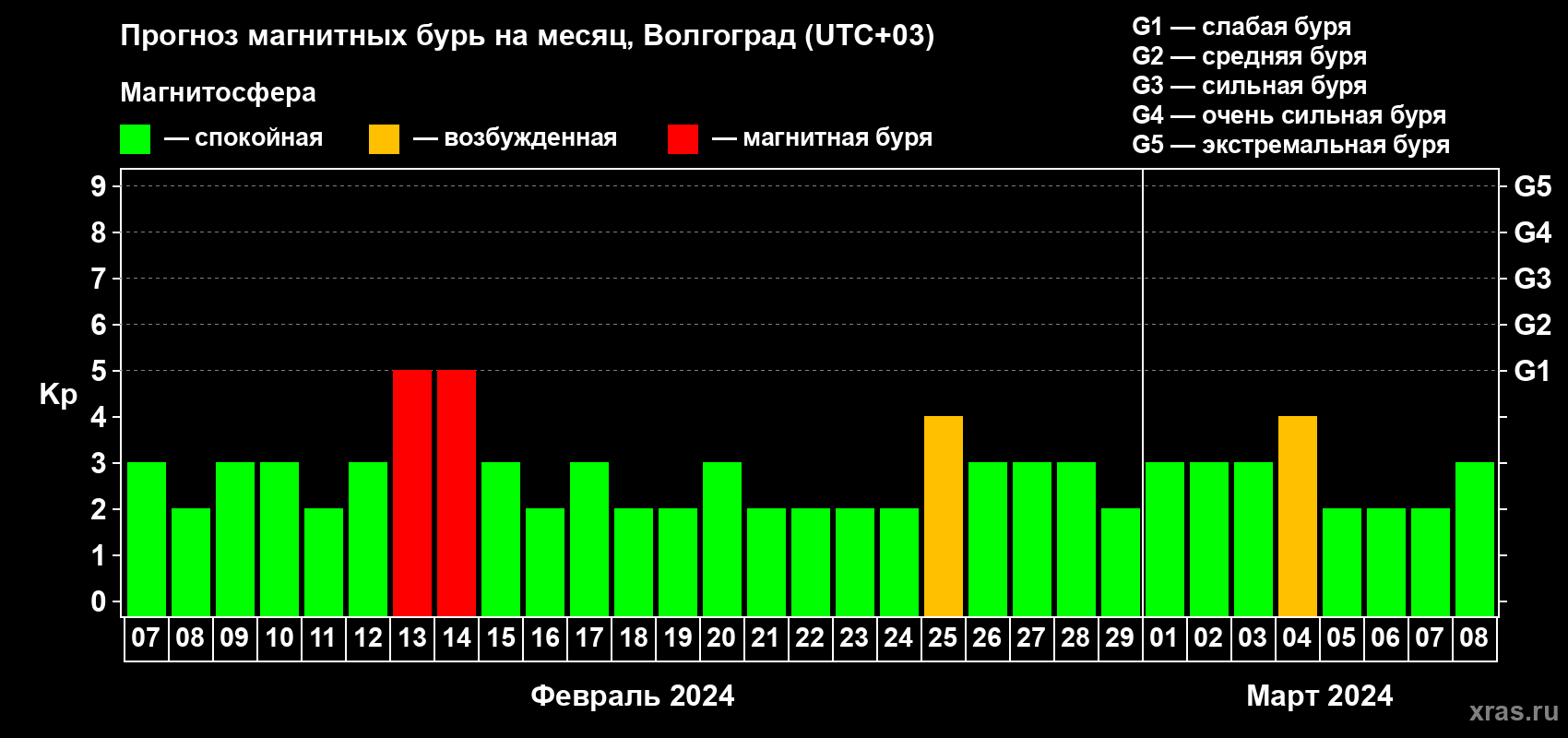 Прогноз максимального суточного геомагнитного индекса Kp на <b>1 месяц</b> (31 день) <b>с 07 февраля по 08 марта 2024 г</b>