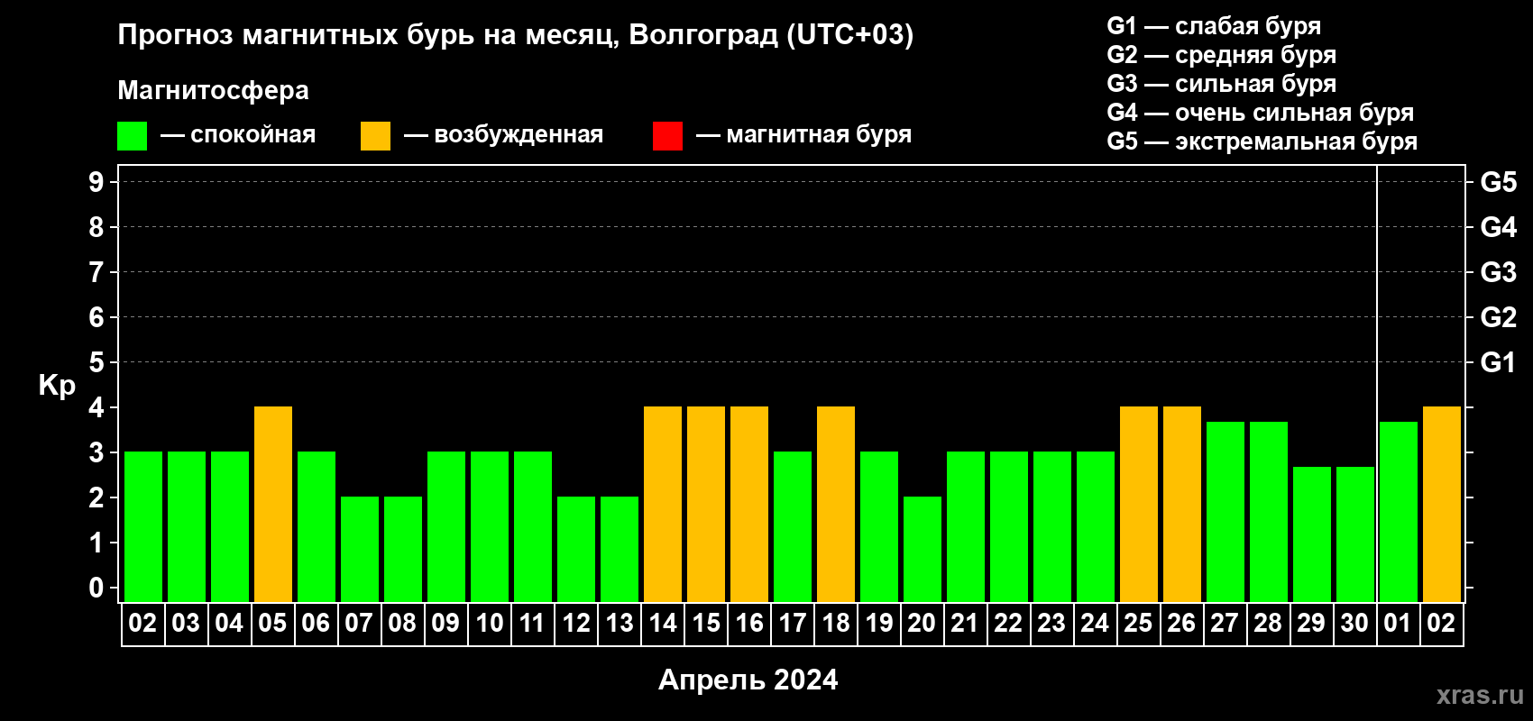 Прогноз максимального суточного геомагнитного индекса Kp на <b>1 месяц</b> (31 день) <b>с 02 апреля по 02 мая 2024 г</b>