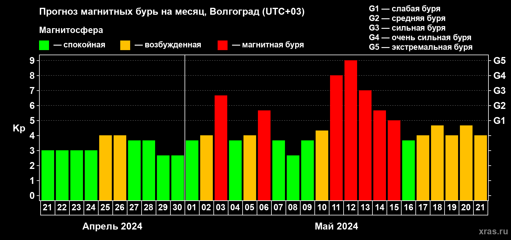 Прогноз максимального суточного геомагнитного индекса Kp на <b>1 месяц</b> (31 день) <b>с 21 апреля по 21 мая 2024 г</b>