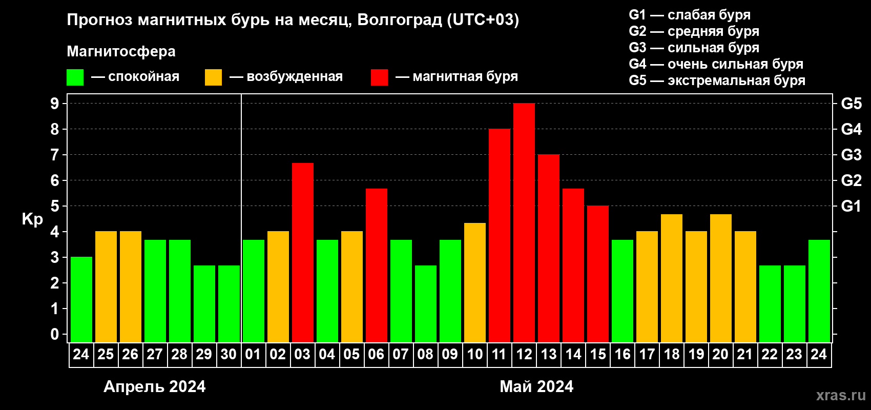 Прогноз максимального суточного геомагнитного индекса Kp на <b>1 месяц</b> (31 день) <b>с 24 апреля по 24 мая 2024 г</b>