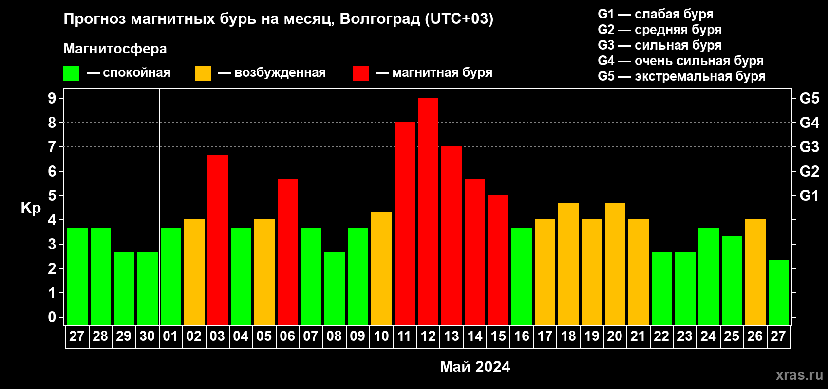 Прогноз максимального суточного геомагнитного индекса Kp на <b>1 месяц</b> (31 день) <b>с 27 апреля по 27 мая 2024 г</b>