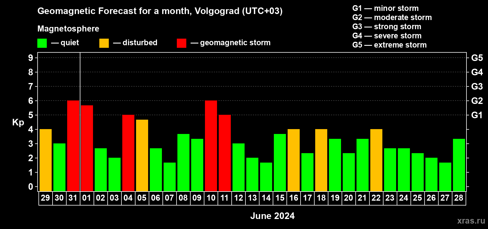 Forecast of the daily maximal value of geomagnetic index Kp for <b>1 month</b> (31 days) <b>from May 29, 2024 to Jun 28, 2024</b>