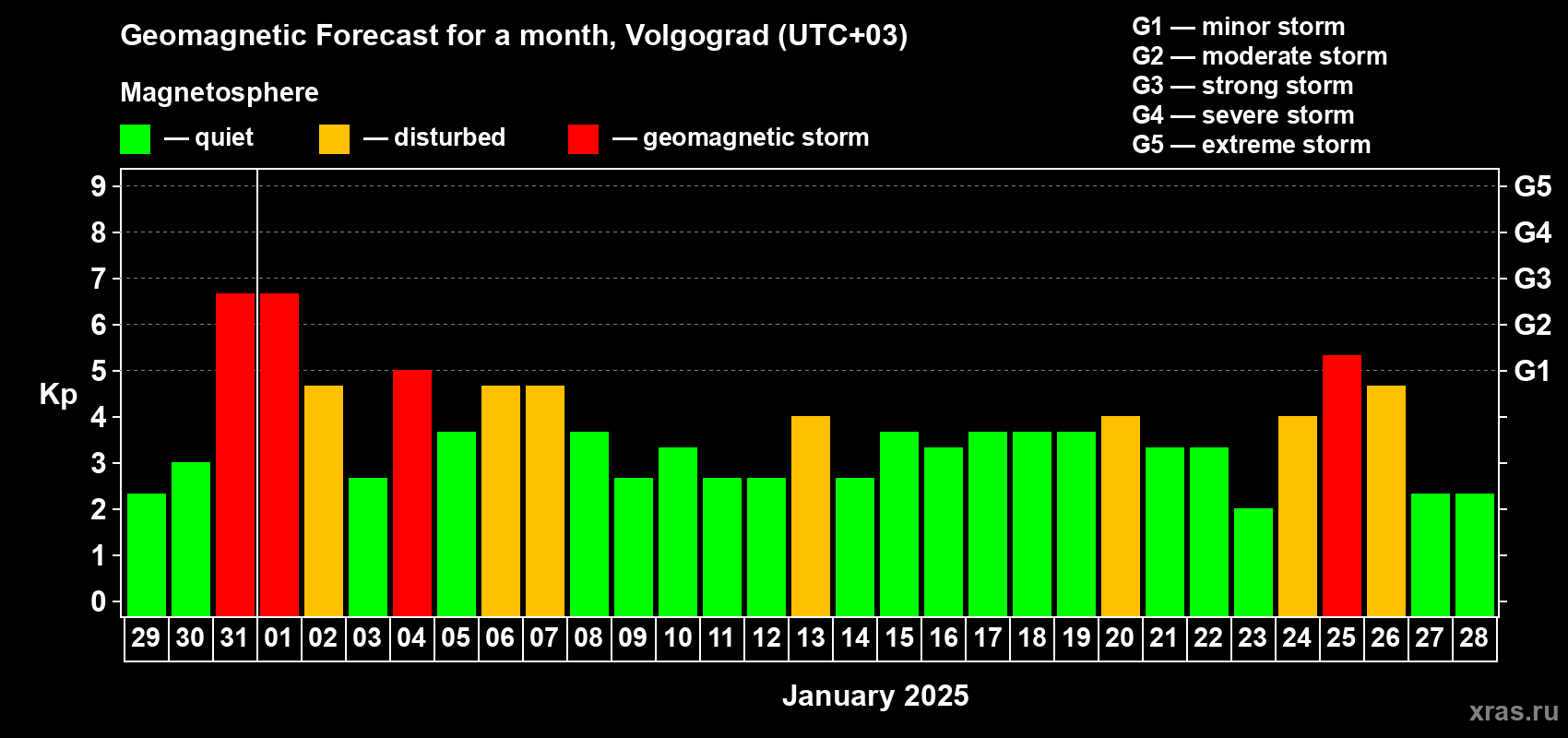 Forecast of the daily maximal value of geomagnetic index Kp for <b>1 month</b> (31 days) <b>from Dec 29, 2024 to Jan 28, 2025</b>