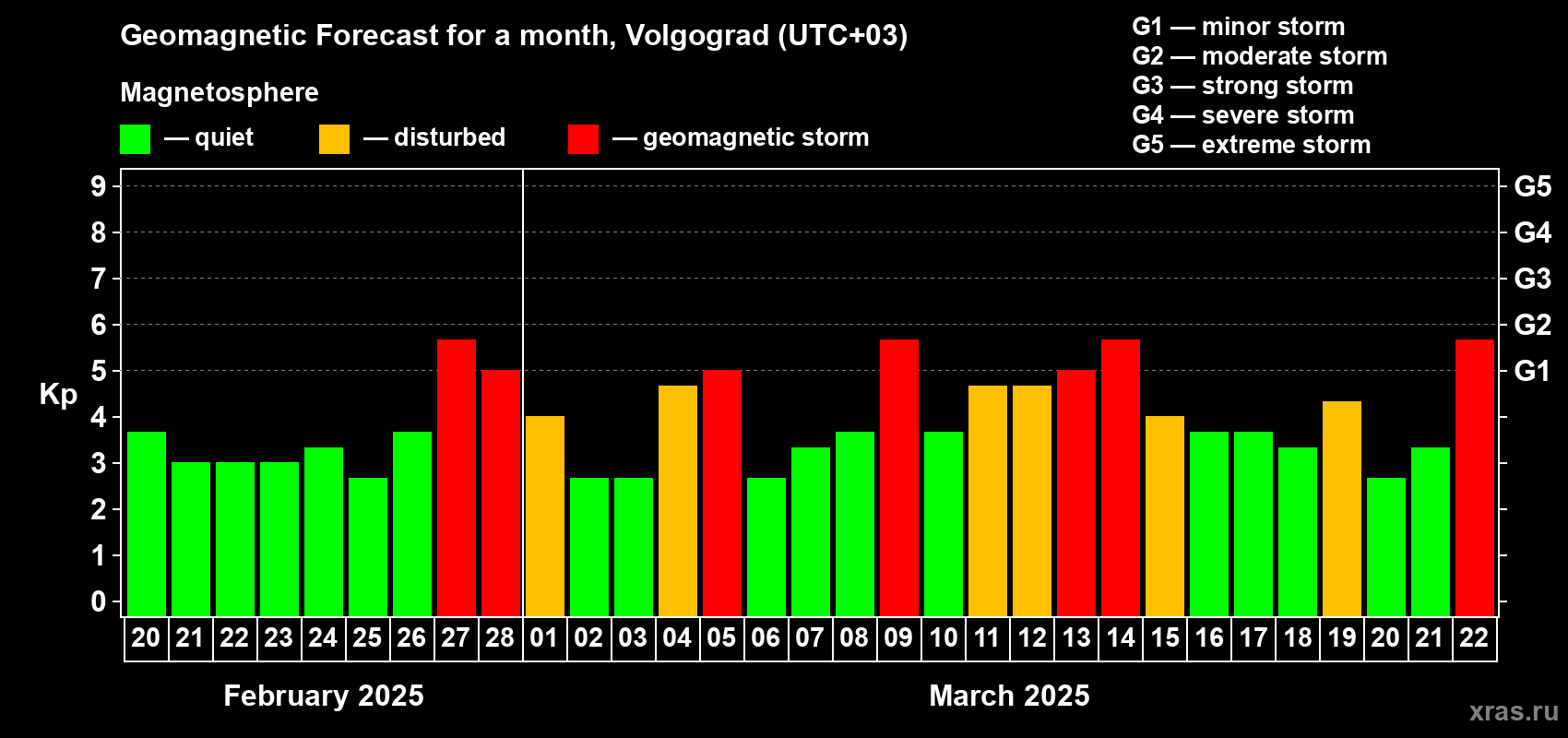 Forecast of the daily maximal value of geomagnetic index Kp for <b>1 month</b> (31 days) <b>from Feb 20, 2025 to Mar 22, 2025</b>