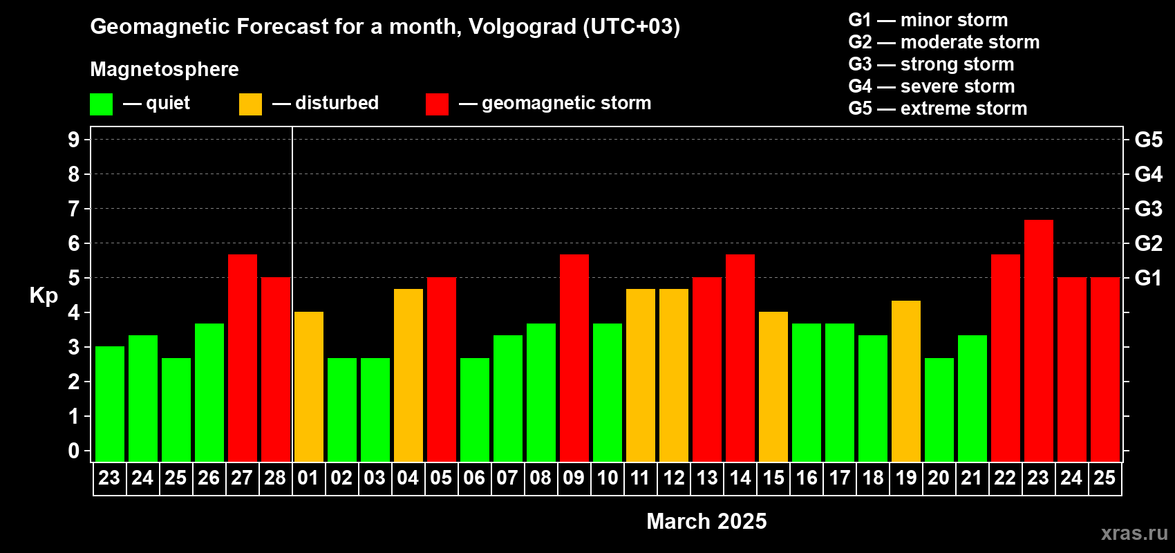 Forecast of the daily maximal value of geomagnetic index Kp for <b>1 month</b> (31 days) <b>from Feb 23, 2025 to Mar 25, 2025</b>