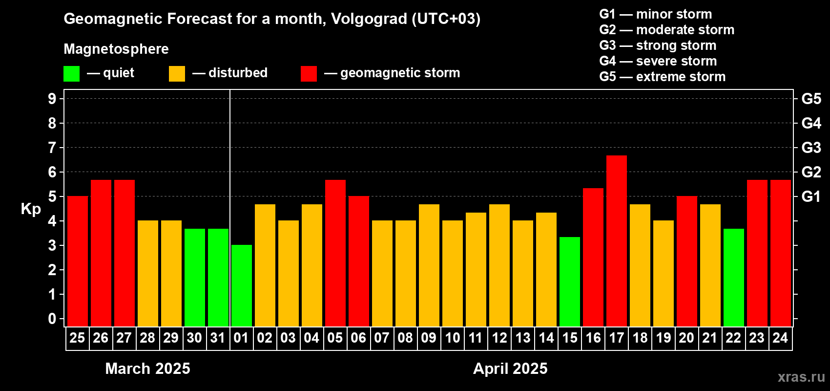 Forecast of the daily maximal value of geomagnetic index Kp for <b>1 month</b> (31 days) <b>from Mar 25, 2025 to Apr 24, 2025</b>