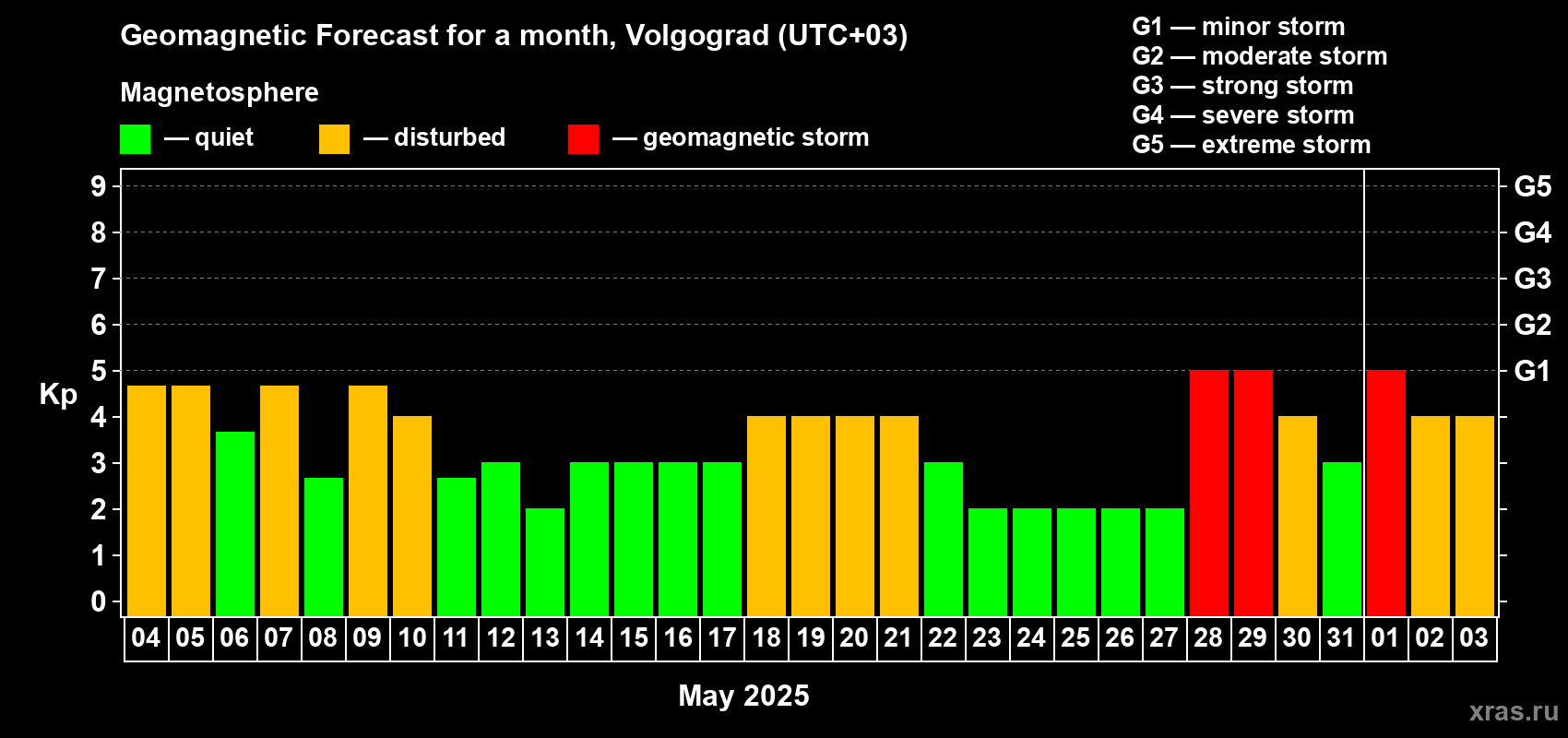 Forecast of the daily maximal value of geomagnetic index Kp for <b>1 month</b> (31 days) <b>from May 04, 2025 to Jun 03, 2025</b>