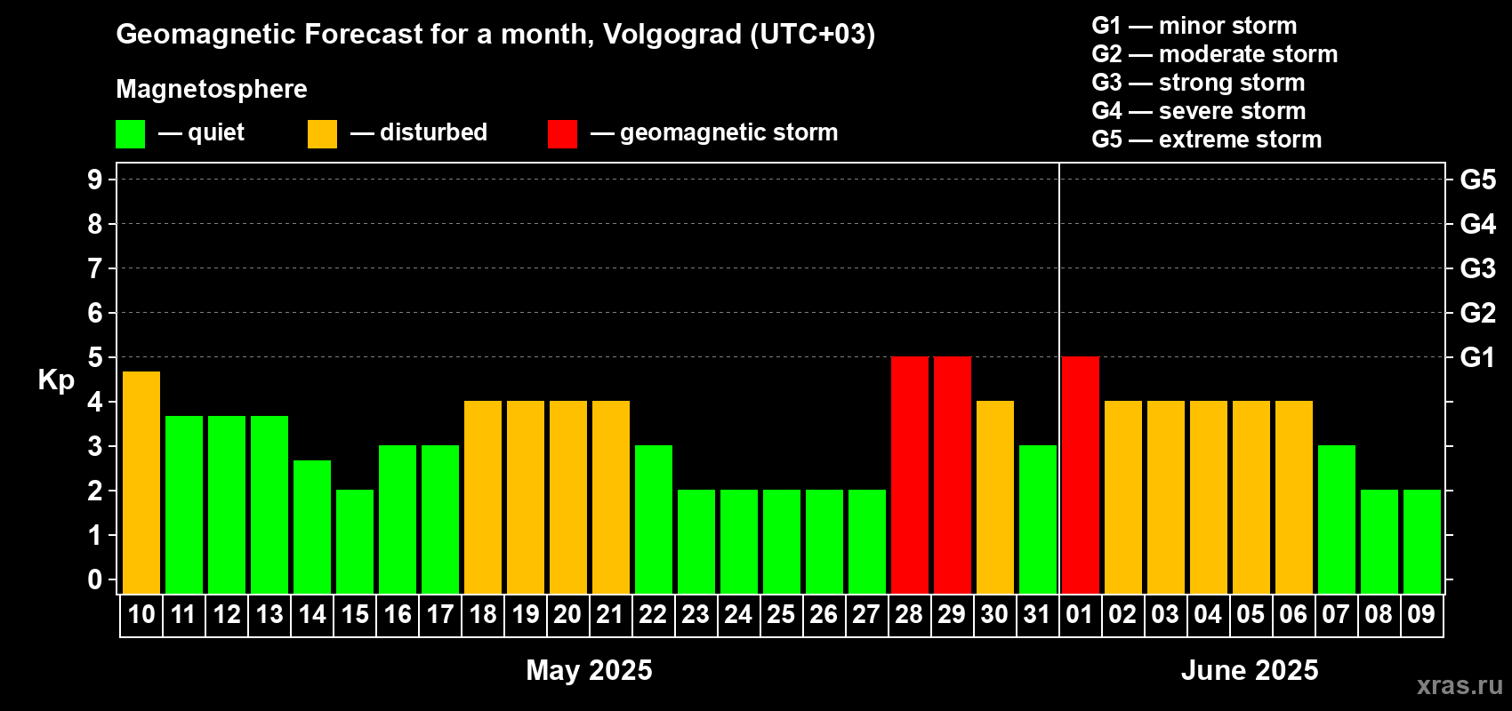 Forecast of the daily maximal value of geomagnetic index Kp for <b>1 month</b> (31 days) <b>from May 10, 2025 to Jun 09, 2025</b>