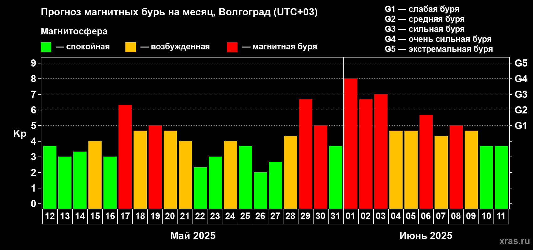 Прогноз максимального суточного геомагнитного индекса Kp на <b>1 месяц</b> (31 день) <b>с 12 мая по 11 июня 2025 г</b>