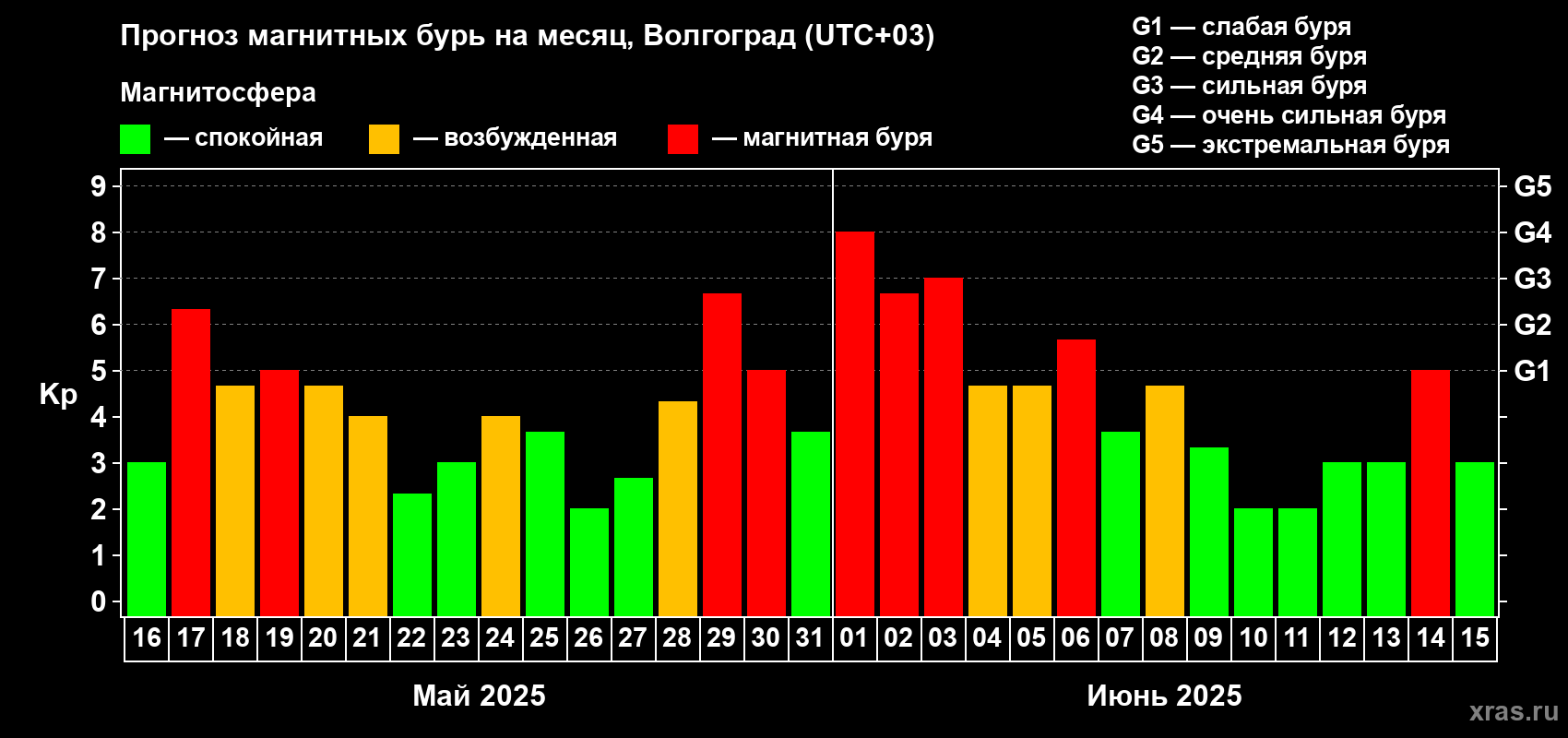 Прогноз максимального суточного геомагнитного индекса Kp на <b>1 месяц</b> (31 день) <b>с 16 мая по 15 июня 2025 г</b>