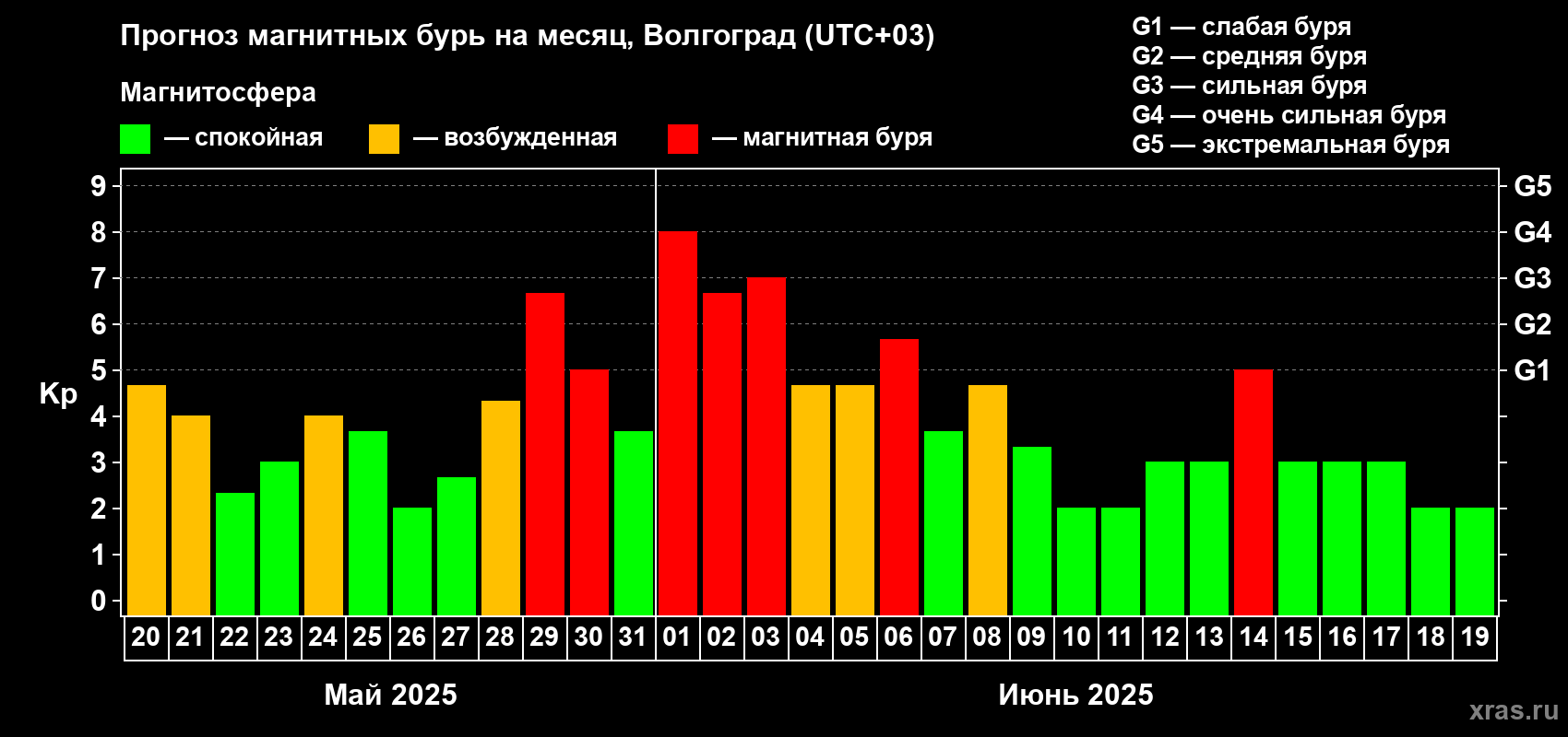 Прогноз максимального суточного геомагнитного индекса Kp на <b>1 месяц</b> (31 день) <b>с 20 мая по 19 июня 2025 г</b>