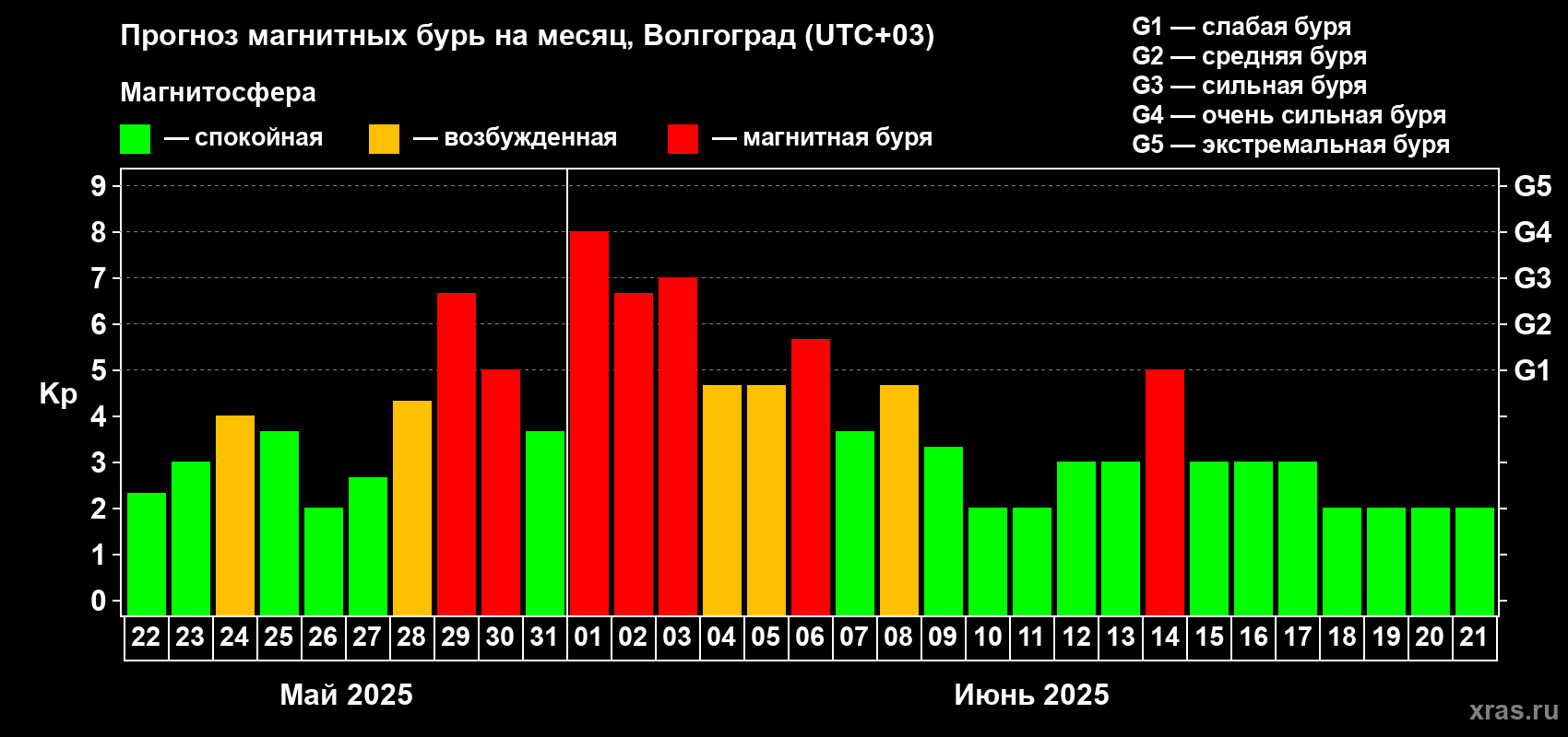 Прогноз максимального суточного геомагнитного индекса Kp на <b>1 месяц</b> (31 день) <b>с 22 мая по 21 июня 2025 г</b>
