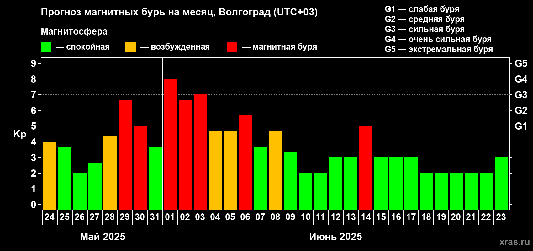 Прогноз максимального суточного геомагнитного индекса Kp на <b>1 месяц</b> (31 день) <b>с 24 мая по 23 июня 2025 г</b>