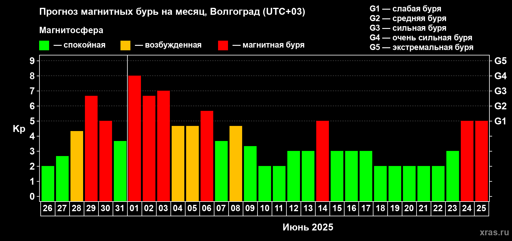Прогноз максимального суточного геомагнитного индекса Kp на <b>1 месяц</b> (31 день) <b>с 26 мая по 25 июня 2025 г</b>