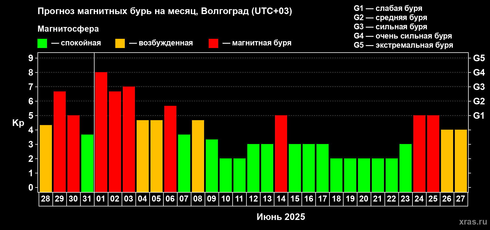 Прогноз максимального суточного геомагнитного индекса Kp на <b>1 месяц</b> (31 день) <b>с 28 мая по 27 июня 2025 г</b>