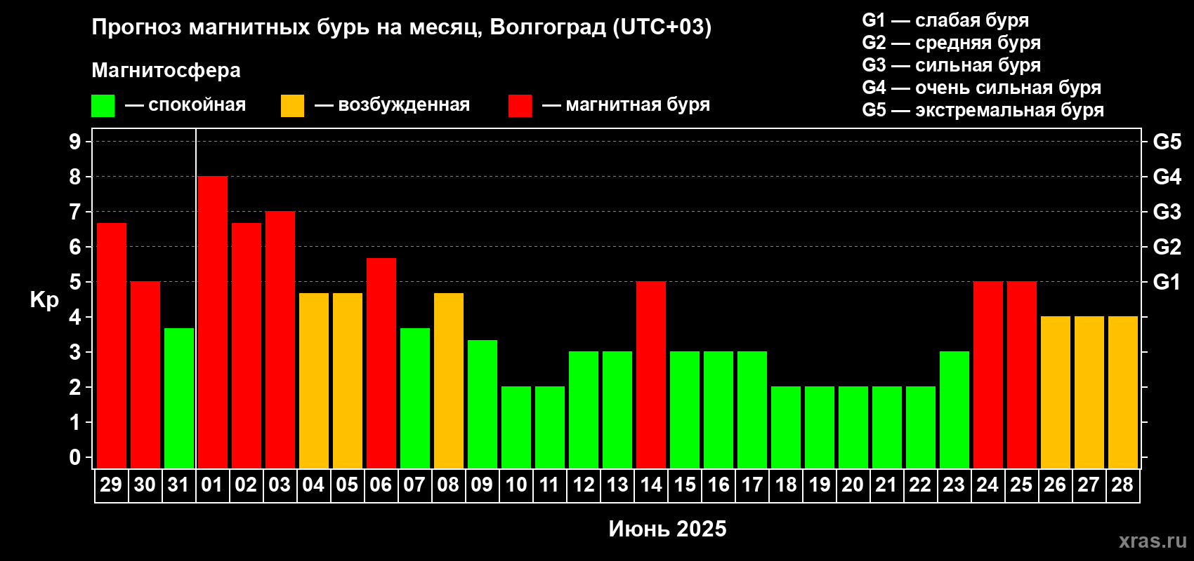 Прогноз максимального суточного геомагнитного индекса Kp на <b>1 месяц</b> (31 день) <b>с 29 мая по 28 июня 2025 г</b>