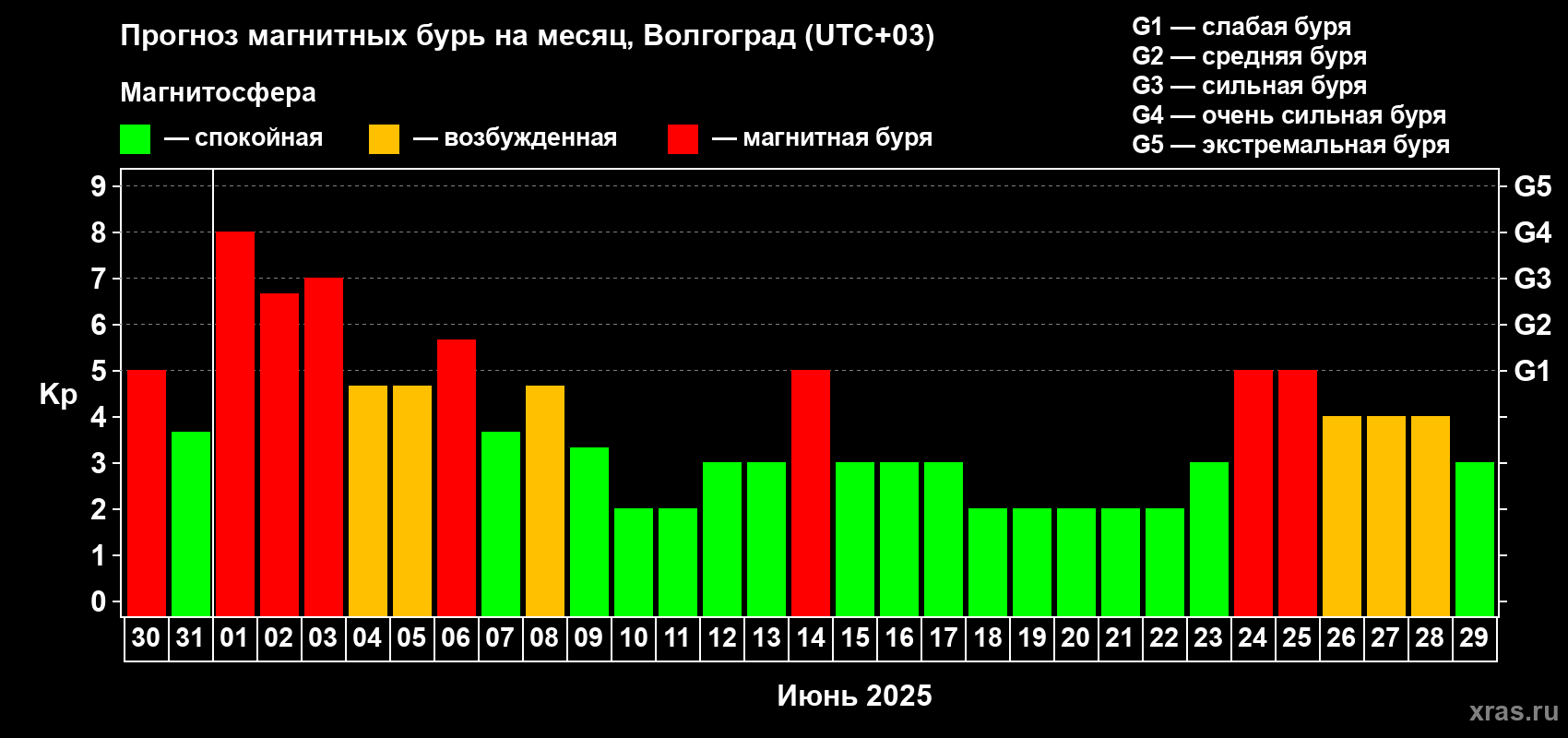Прогноз максимального суточного геомагнитного индекса Kp на <b>1 месяц</b> (31 день) <b>с 30 мая по 29 июня 2025 г</b>