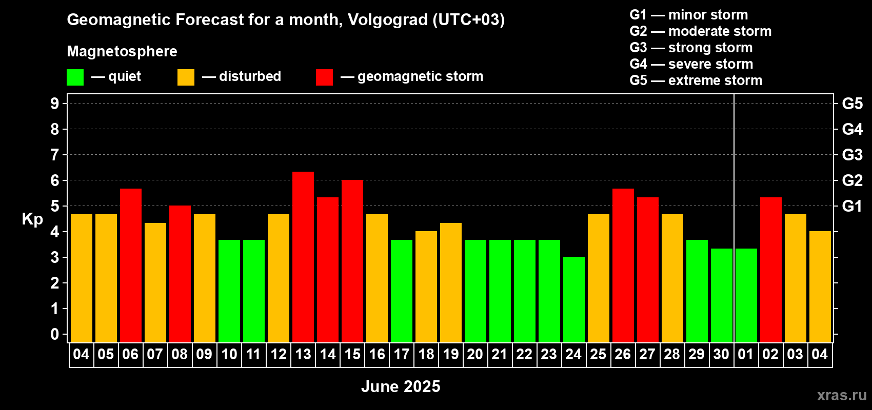 Forecast of the daily maximal value of geomagnetic index Kp for <b>1 month</b> (31 days) <b>from Jun 04, 2025 to Jul 04, 2025</b>