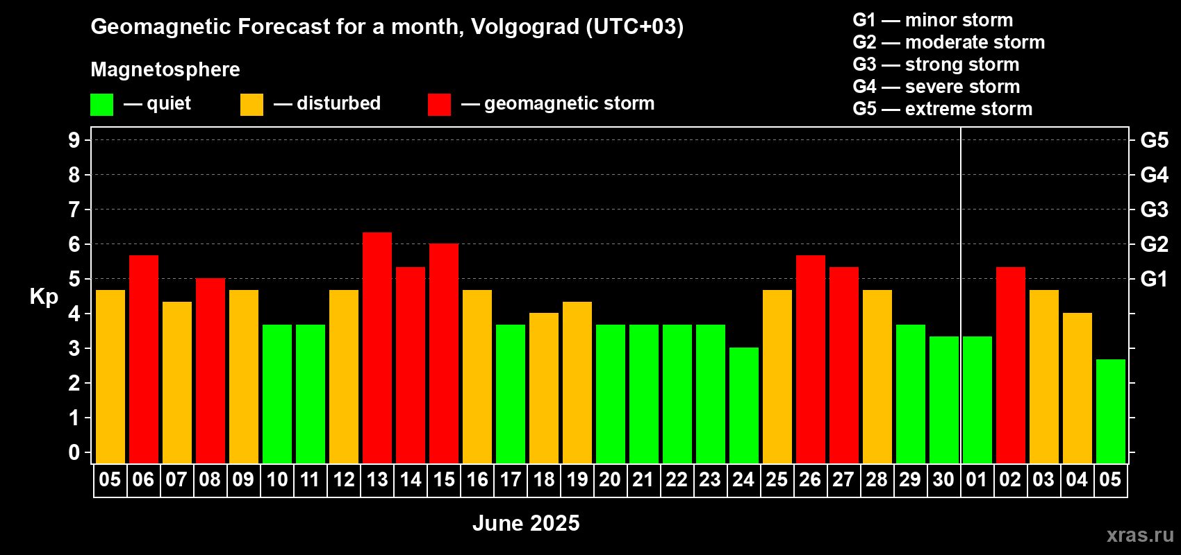 Forecast of the daily maximal value of geomagnetic index Kp for <b>1 month</b> (31 days) <b>from Jun 05, 2025 to Jul 05, 2025</b>