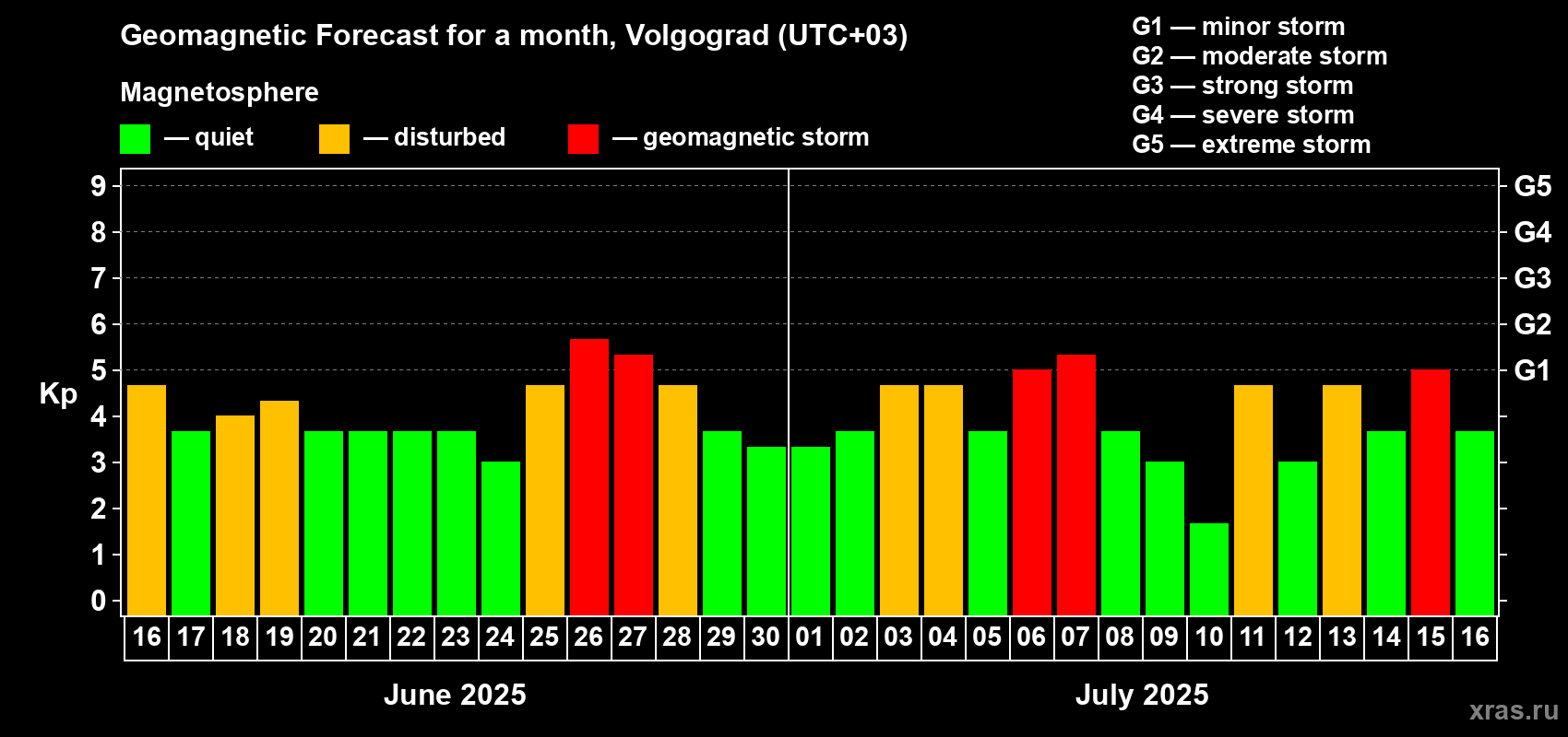 Forecast of the daily maximal value of geomagnetic index Kp for <b>1 month</b> (31 days) <b>from Jun 16, 2025 to Jul 16, 2025</b>