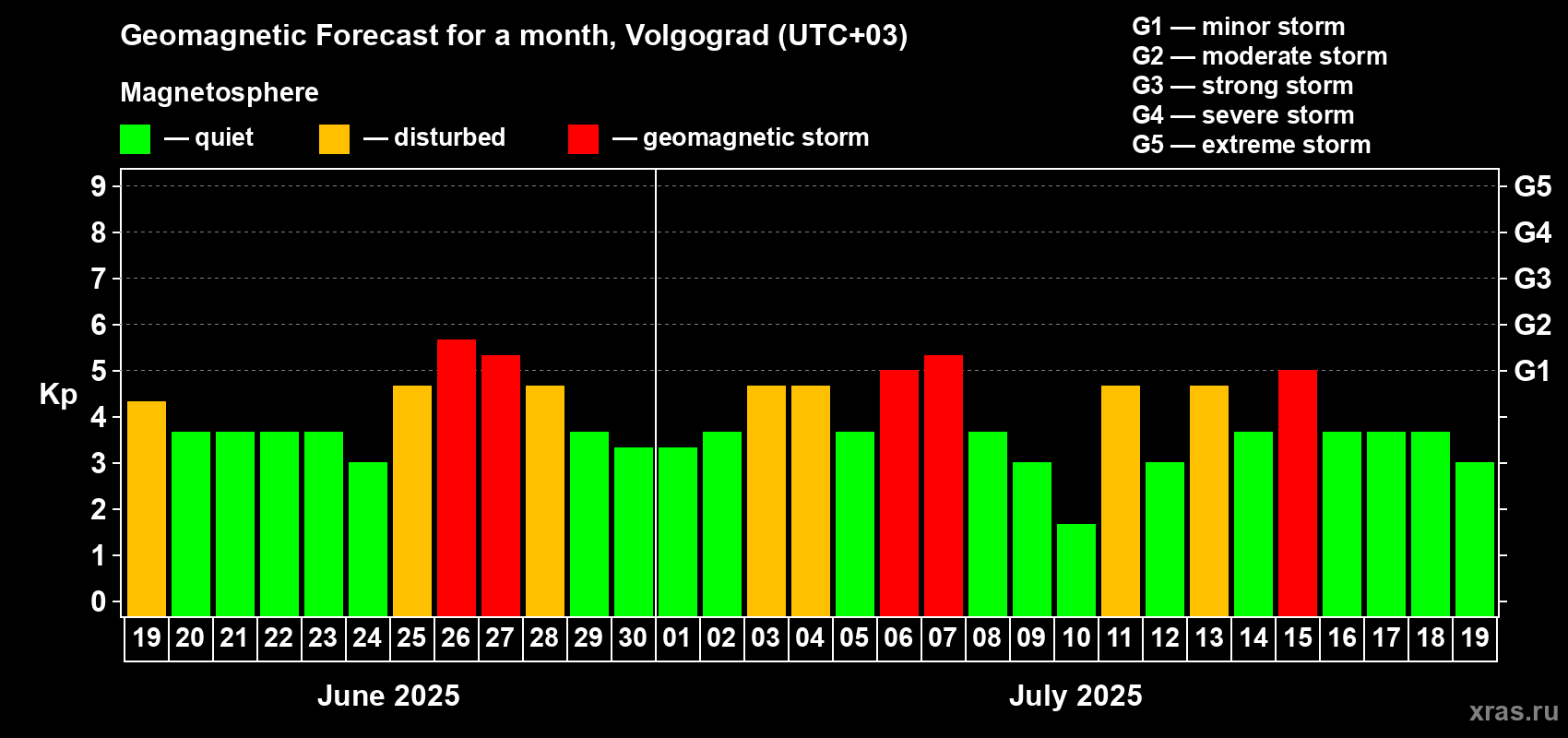 Forecast of the daily maximal value of geomagnetic index Kp for <b>1 month</b> (31 days) <b>from Jun 19, 2025 to Jul 19, 2025</b>