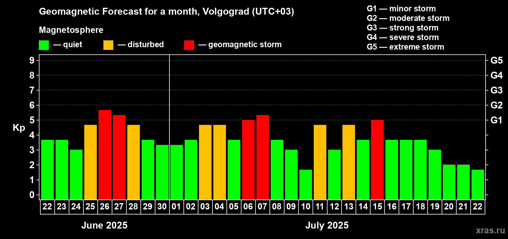 Forecast of the daily maximal value of geomagnetic index Kp for <b>1 month</b> (31 days) <b>from Jun 22, 2025 to Jul 22, 2025</b>