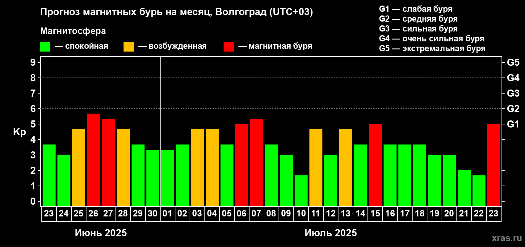 Прогноз максимального суточного геомагнитного индекса Kp на <b>1 месяц</b> (31 день) <b>с 23 июня по 23 июля 2025 г</b>