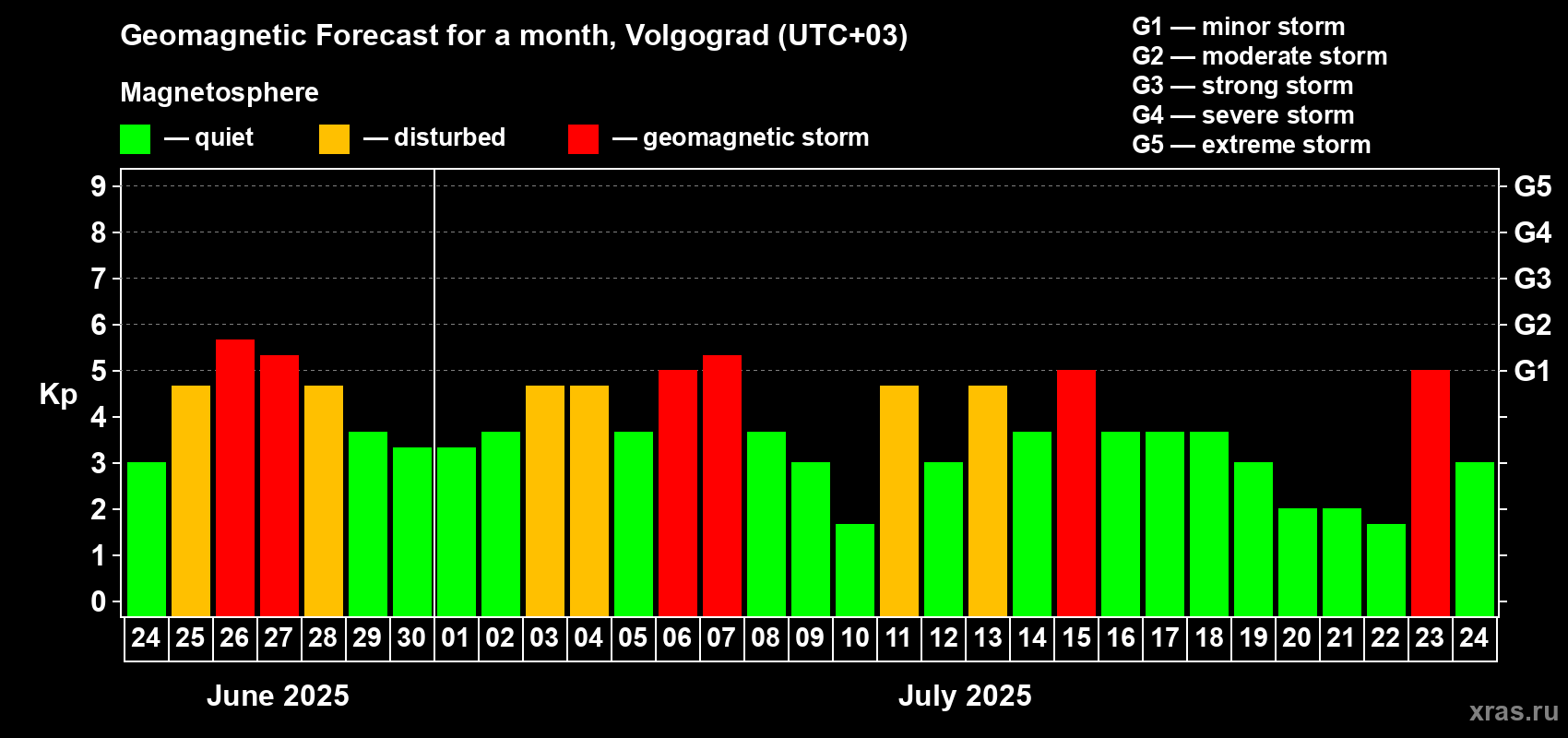 Forecast of the daily maximal value of geomagnetic index Kp for <b>1 month</b> (31 days) <b>from Jun 24, 2025 to Jul 24, 2025</b>