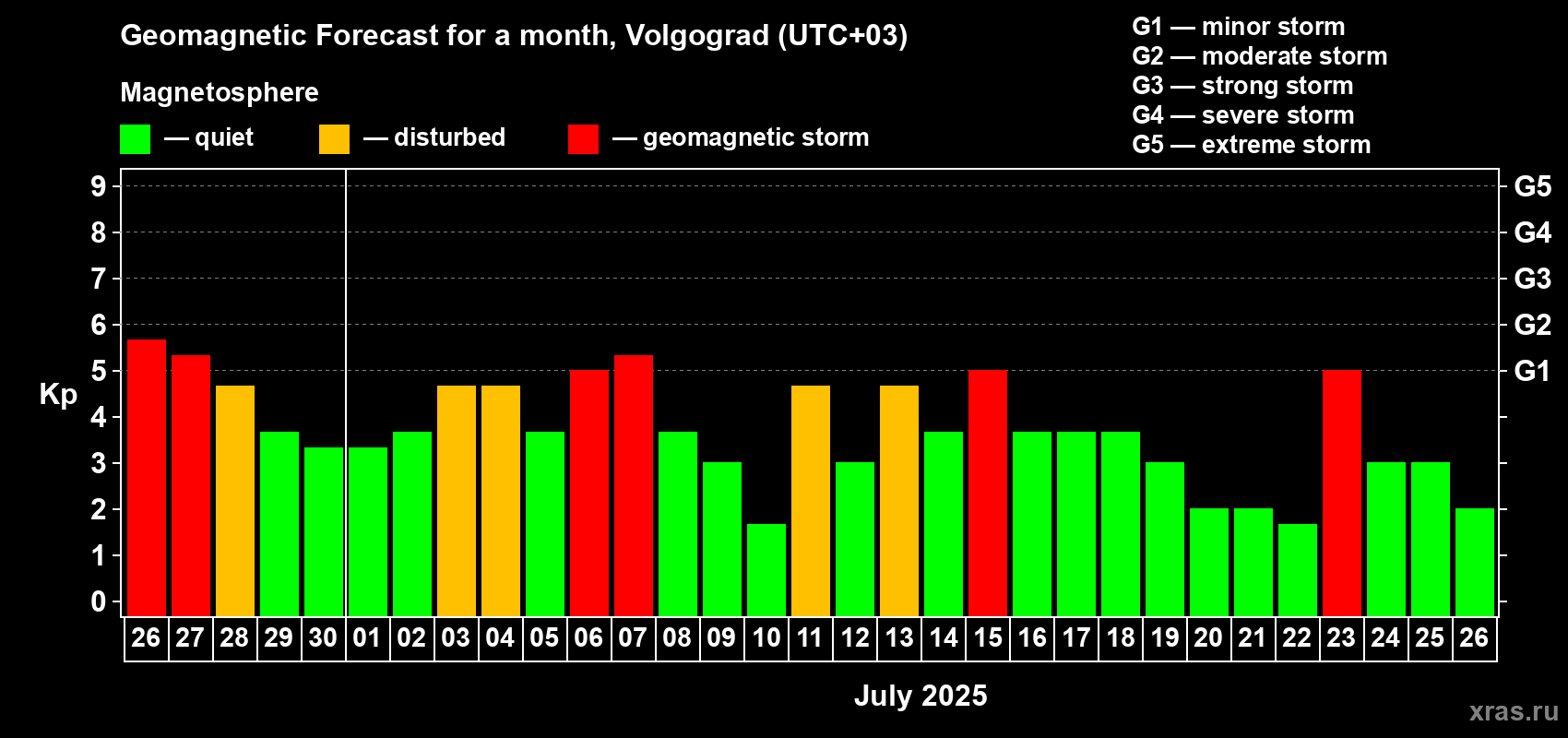Forecast of the daily maximal value of geomagnetic index Kp for <b>1 month</b> (31 days) <b>from Jun 26, 2025 to Jul 26, 2025</b>