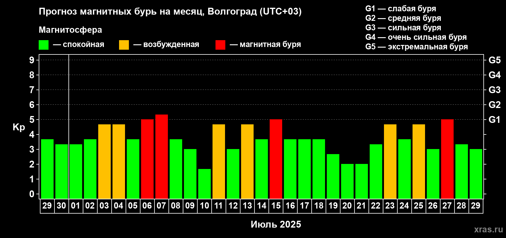 Прогноз максимального суточного геомагнитного индекса Kp на <b>1 месяц</b> (31 день) <b>с 29 июня по 29 июля 2025 г</b>