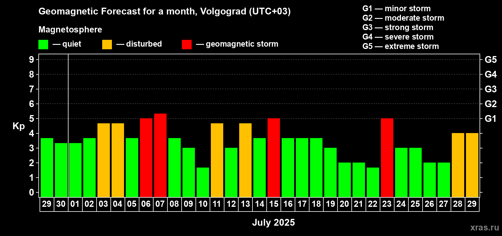 Forecast of the daily maximal value of geomagnetic index Kp for <b>1 month</b> (31 days) <b>from Jun 29, 2025 to Jul 29, 2025</b>