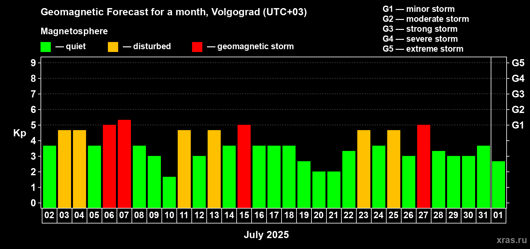Forecast of the daily maximal value of geomagnetic index Kp for <b>1 month</b> (31 days) <b>from Jul 02, 2025 to Aug 01, 2025</b>