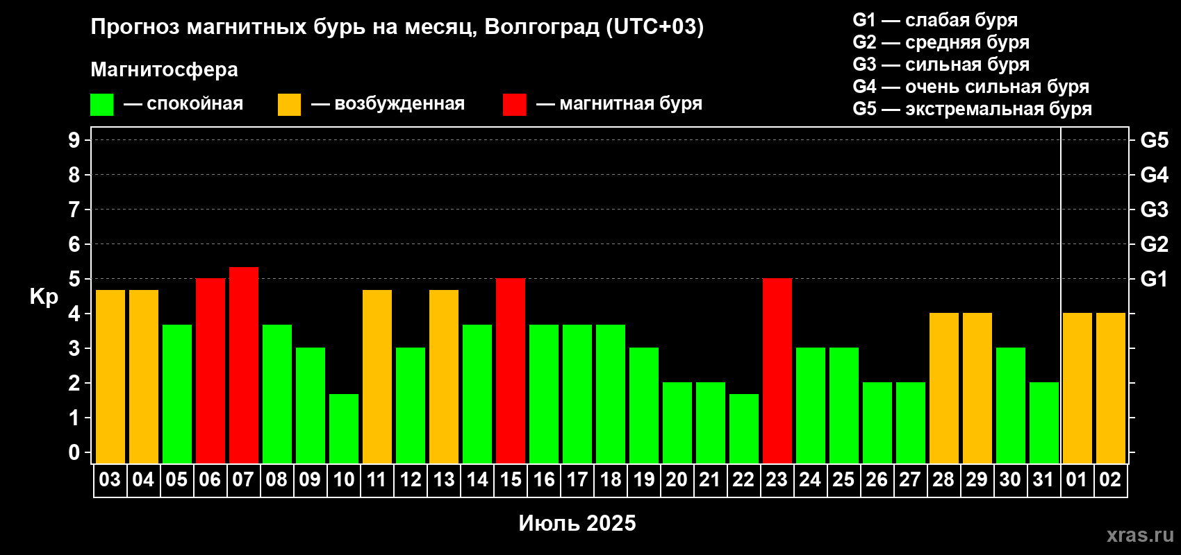 Прогноз максимального суточного геомагнитного индекса Kp на <b>1 месяц</b> (31 день) <b>с 03 июля по 02 августа 2025 г</b>