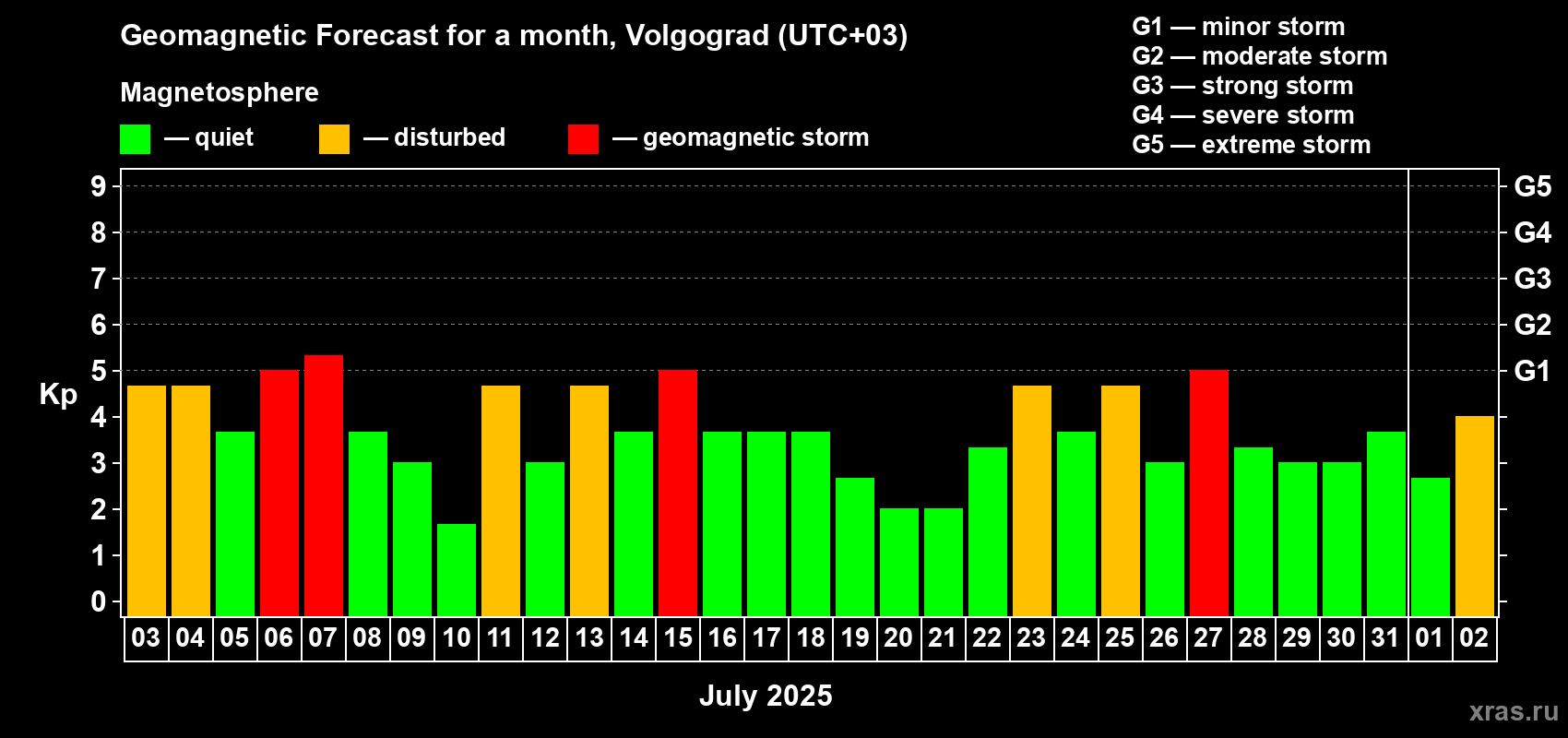 Forecast of the daily maximal value of geomagnetic index Kp for <b>1 month</b> (31 days) <b>from Jul 03, 2025 to Aug 02, 2025</b>