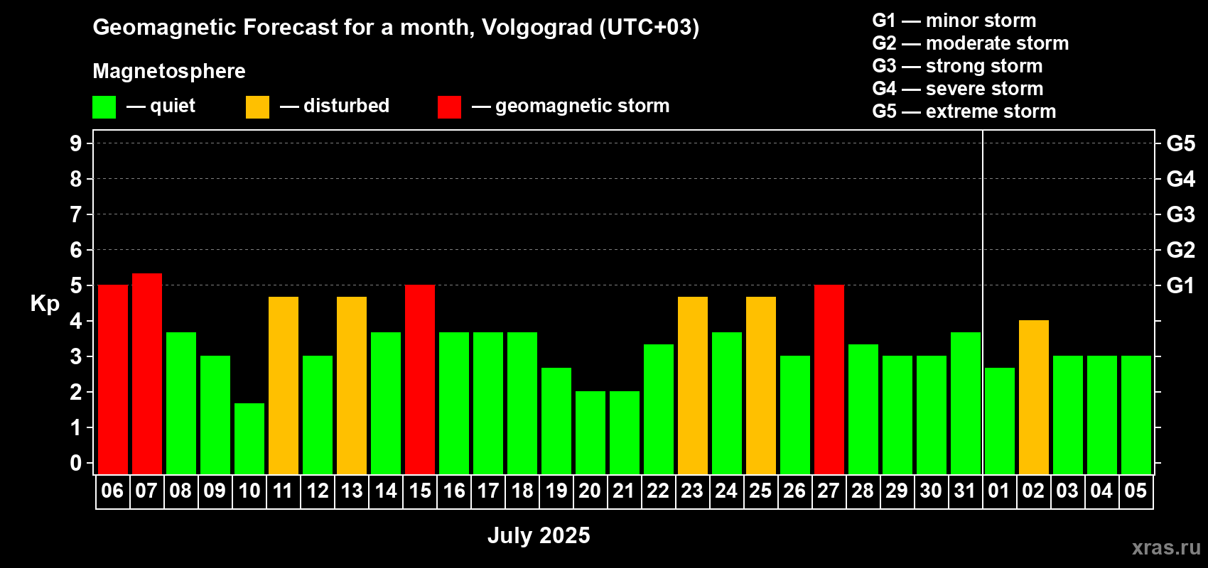 Forecast of the daily maximal value of geomagnetic index Kp for <b>1 month</b> (31 days) <b>from Jul 06, 2025 to Aug 05, 2025</b>