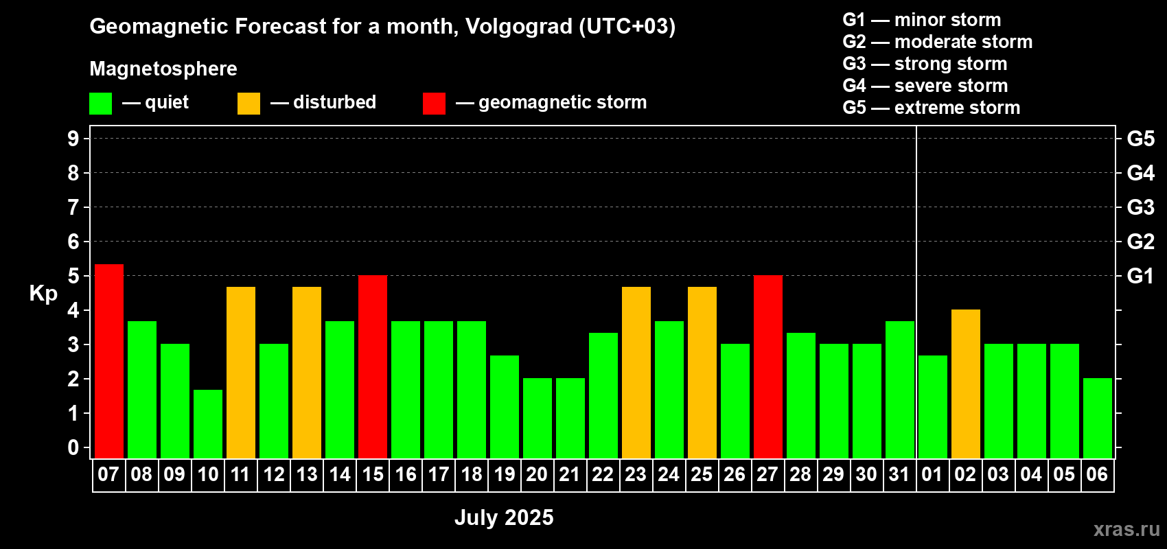 Forecast of the daily maximal value of geomagnetic index Kp for <b>1 month</b> (31 days) <b>from Jul 07, 2025 to Aug 06, 2025</b>